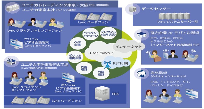ユニチカ「統合コミュニケーション基盤」システム構成図