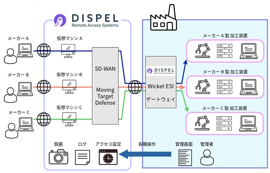 Dispelサービス概要図