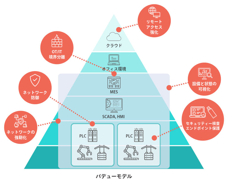 バデューモデル