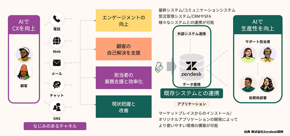 Zendesk の全体像