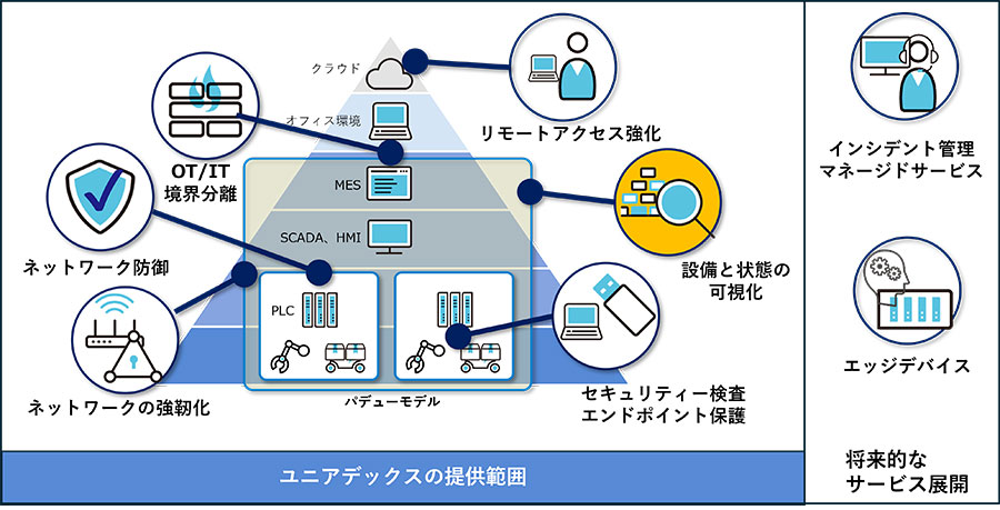 ユニアデックスの提供範囲