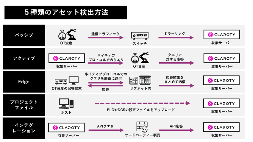 環境に最適な方法でデータの収集が可能