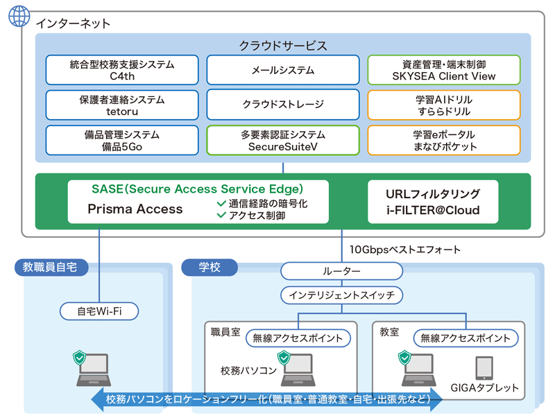 ゼロトラストネットワーク移行後の全体構成図