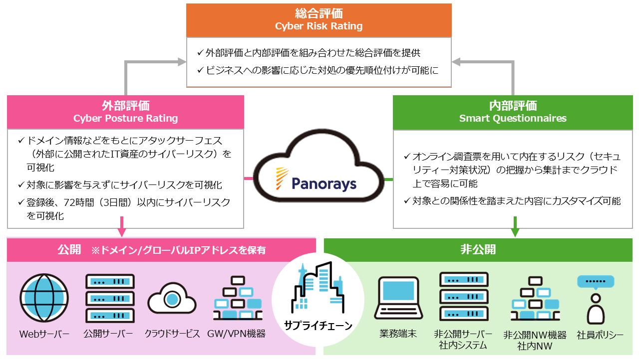 サプライチェーンリスク評価サービス「Panorays」のイメージ図 