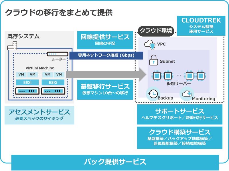 GASSAIの「クラウド移行パック」の提供イメージ画像