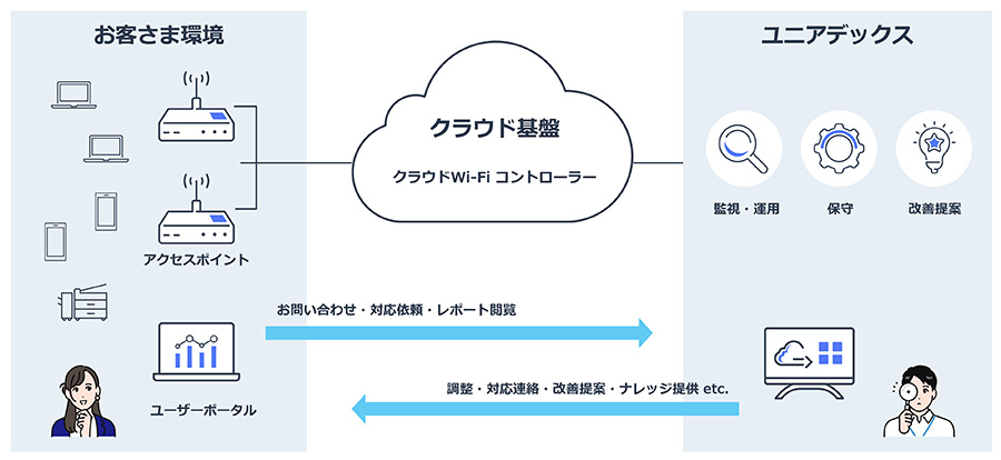 NaaS for Wi-Fiサービスの概要図